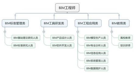 BIM工程師的七大發(fā)展方向 聚焦移動互聯(lián)網(wǎng)研發(fā)與維護(hù)的職場進(jìn)階指南