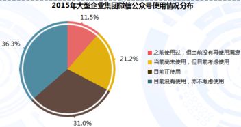 2015年大型企業集團微信公眾號內容運營管理市場專題研究 聚焦工業互聯網數據服務